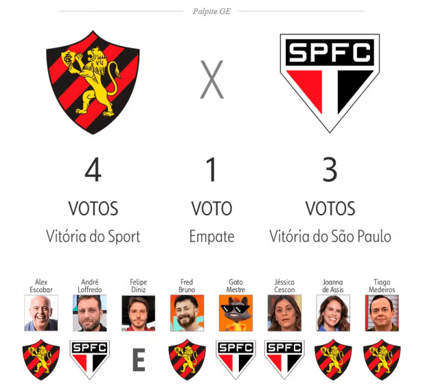 Palpites de especialistas indicam leve favoritismo do Sport contra o São Paulo no Brasileiro - Imagem do artigo original